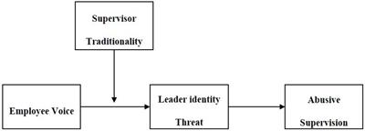 An identity threat perspective on why and when employee voice brings abusive supervision